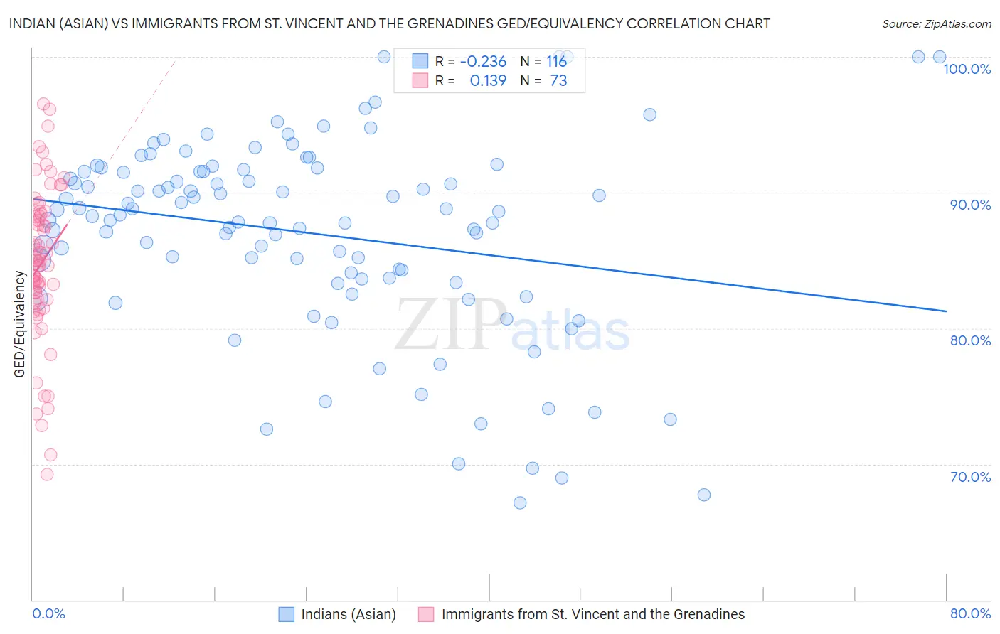 Indian (Asian) vs Immigrants from St. Vincent and the Grenadines GED/Equivalency