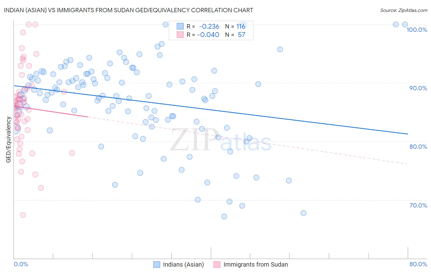 Indian (Asian) vs Immigrants from Sudan GED/Equivalency