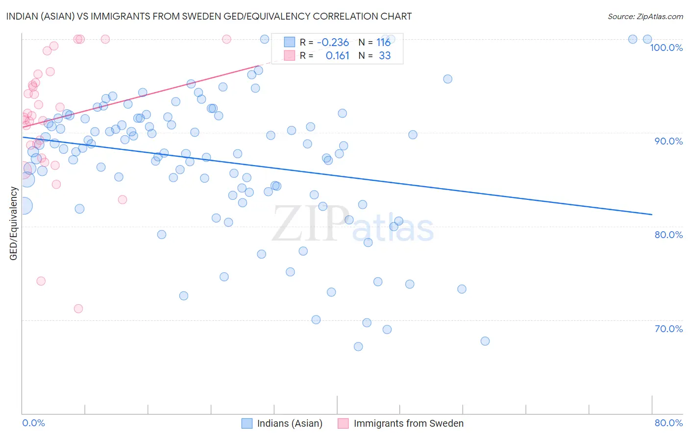 Indian (Asian) vs Immigrants from Sweden GED/Equivalency