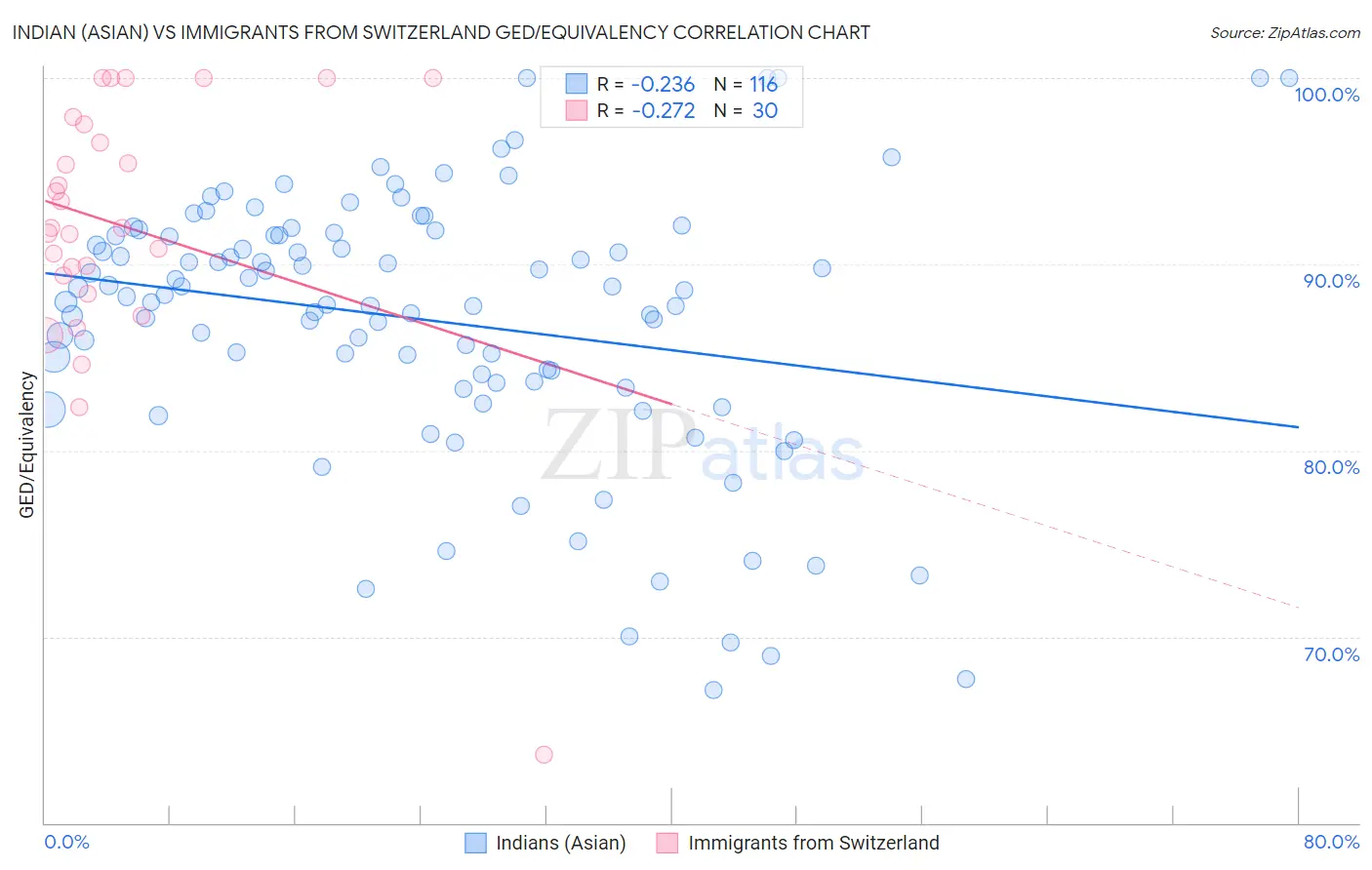 Indian (Asian) vs Immigrants from Switzerland GED/Equivalency