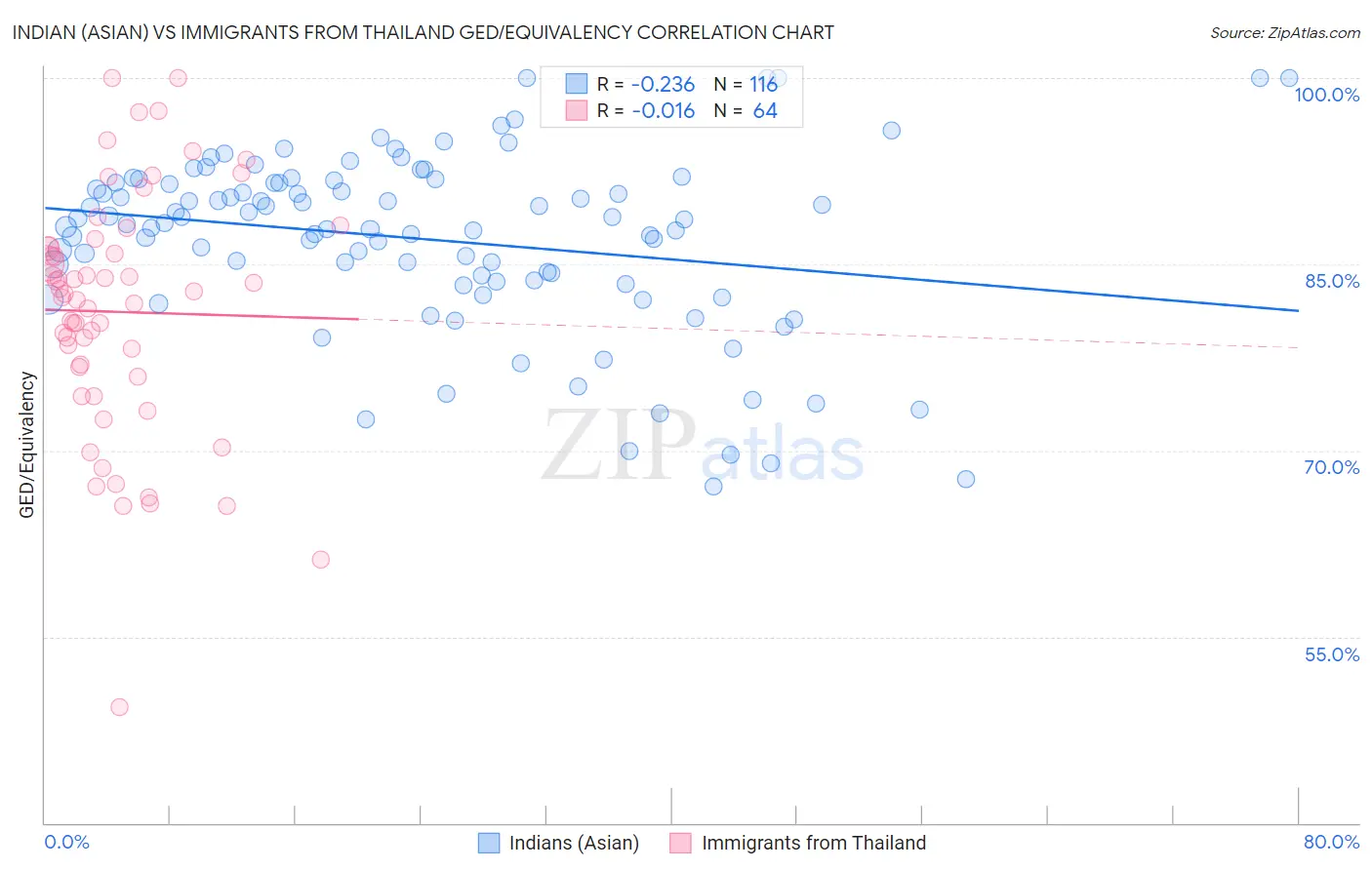 Indian (Asian) vs Immigrants from Thailand GED/Equivalency