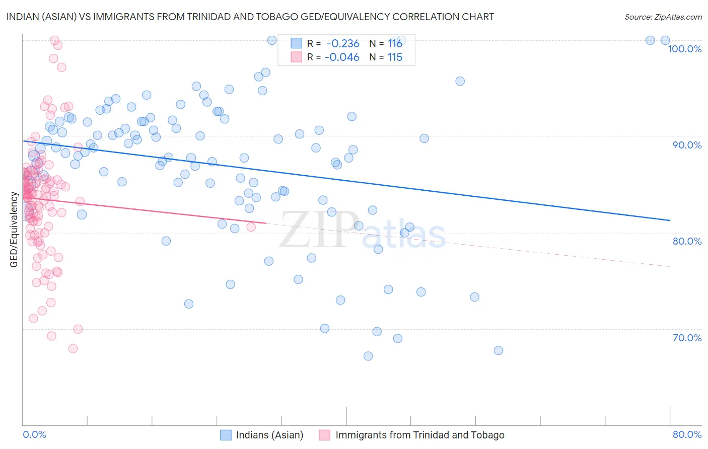 Indian (Asian) vs Immigrants from Trinidad and Tobago GED/Equivalency