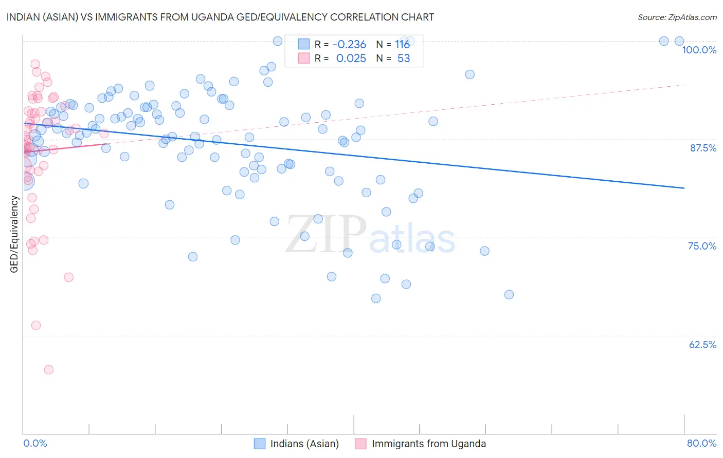 Indian (Asian) vs Immigrants from Uganda GED/Equivalency