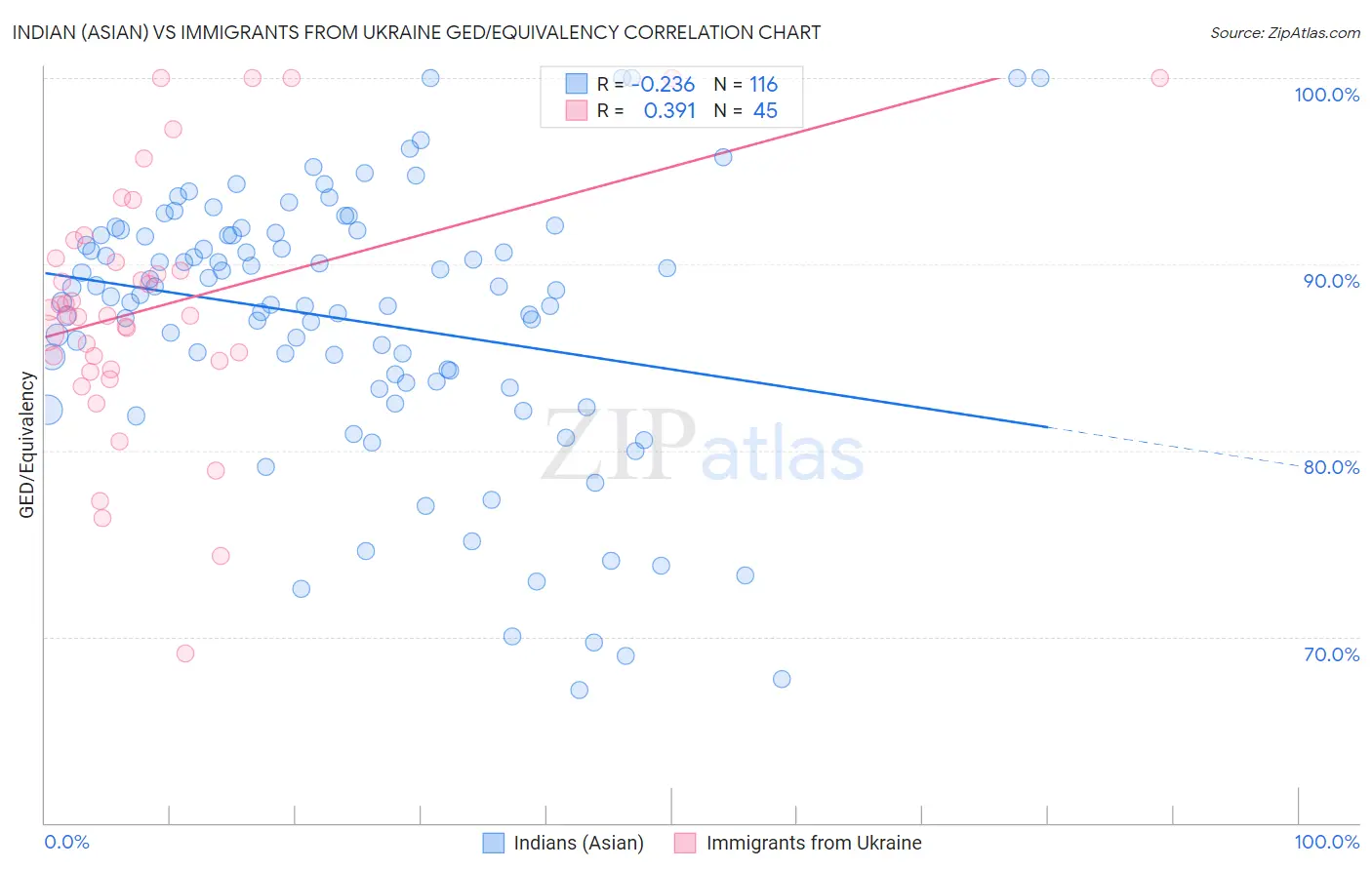 Indian (Asian) vs Immigrants from Ukraine GED/Equivalency