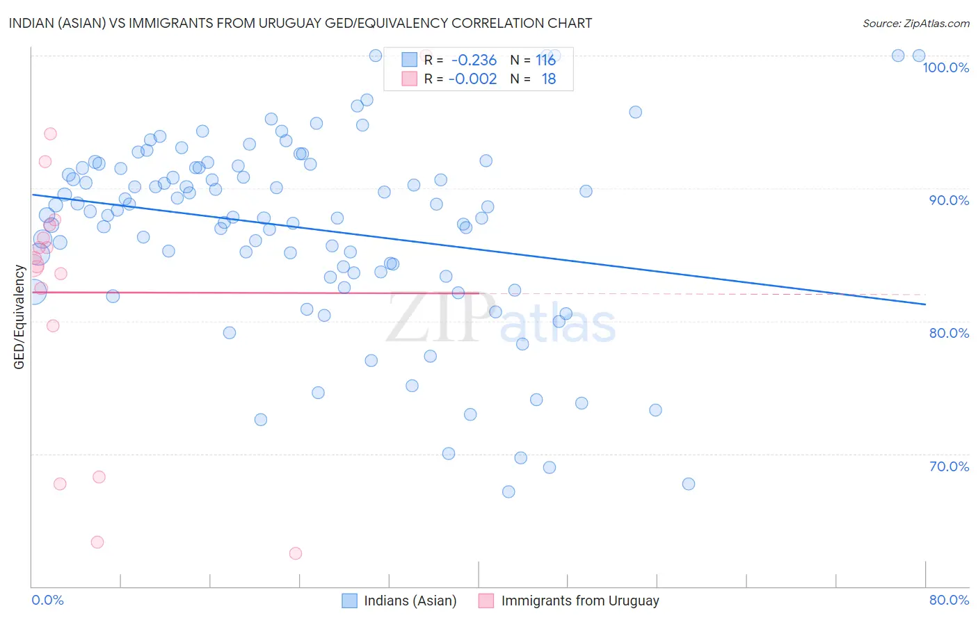 Indian (Asian) vs Immigrants from Uruguay GED/Equivalency