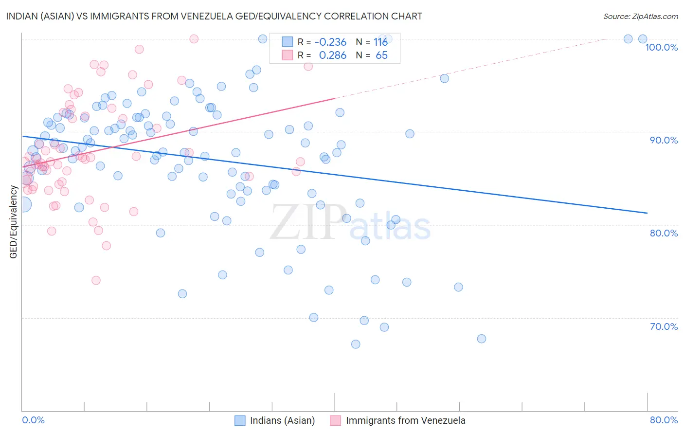 Indian (Asian) vs Immigrants from Venezuela GED/Equivalency