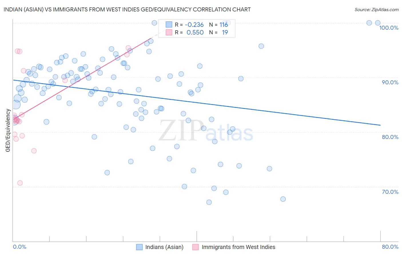 Indian (Asian) vs Immigrants from West Indies GED/Equivalency