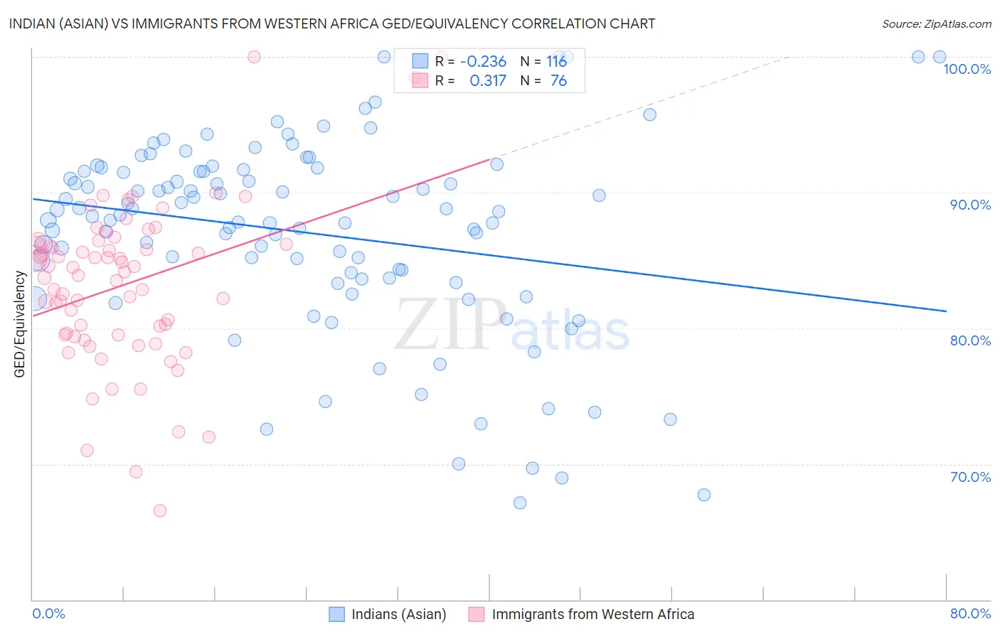 Indian (Asian) vs Immigrants from Western Africa GED/Equivalency