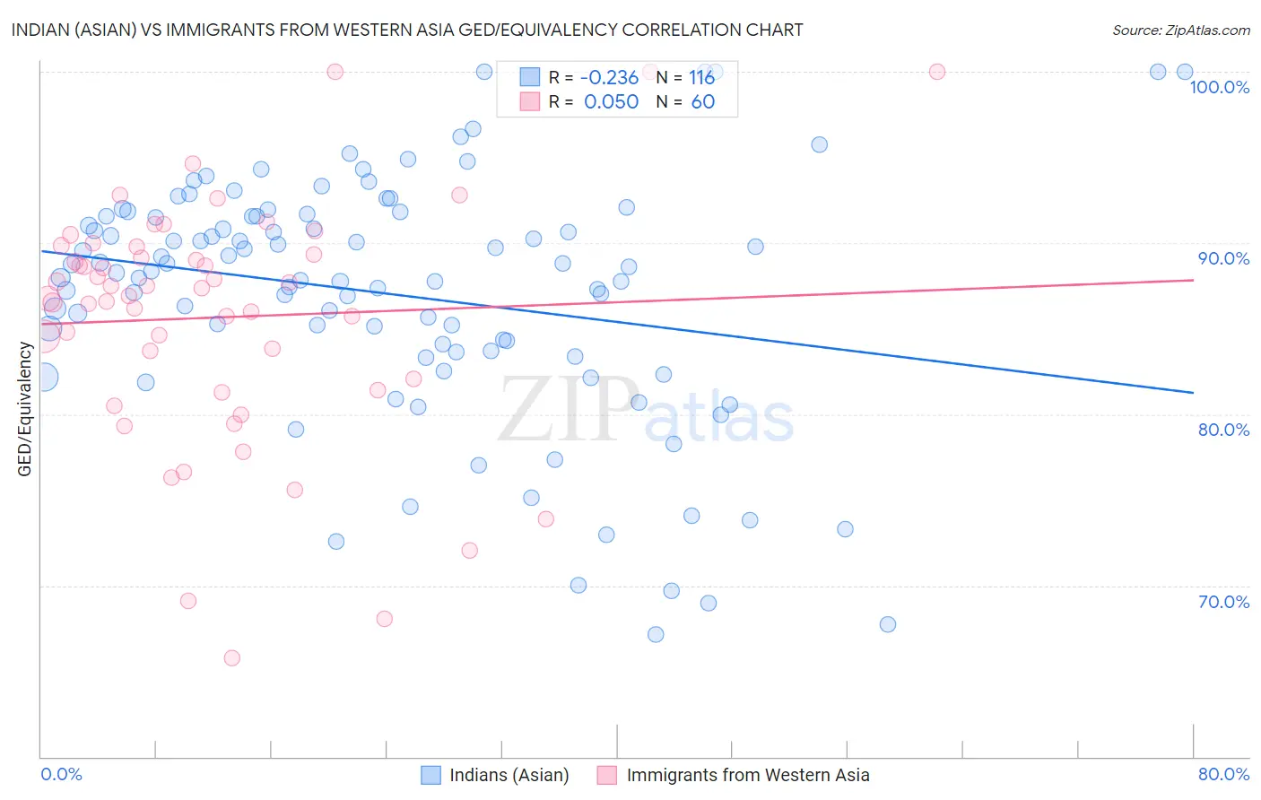 Indian (Asian) vs Immigrants from Western Asia GED/Equivalency