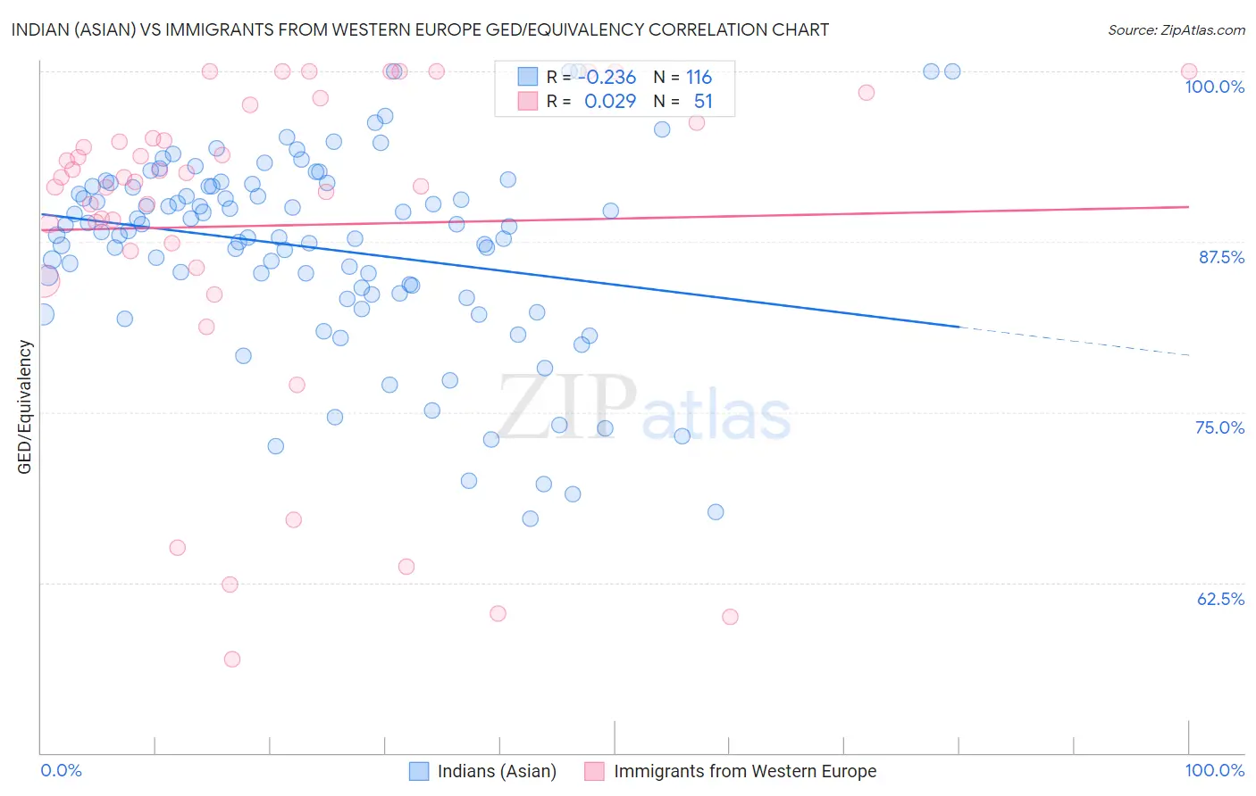 Indian (Asian) vs Immigrants from Western Europe GED/Equivalency