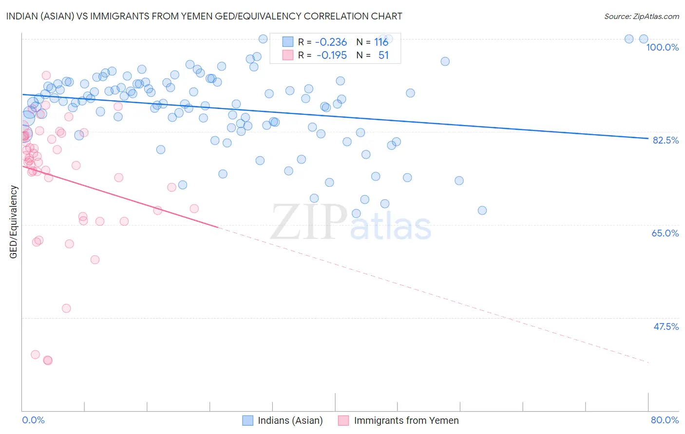 Indian (Asian) vs Immigrants from Yemen GED/Equivalency