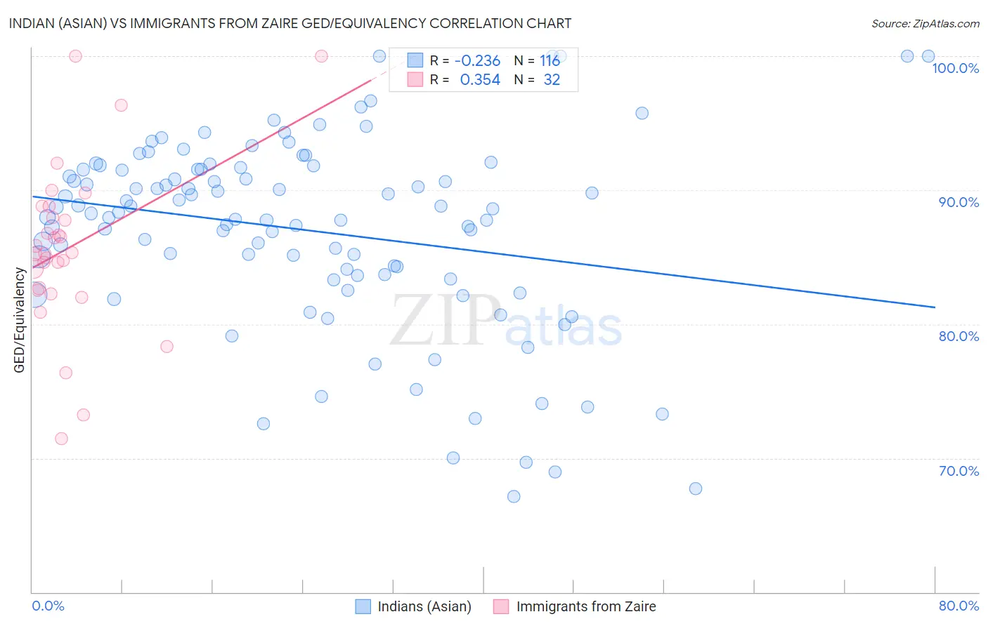 Indian (Asian) vs Immigrants from Zaire GED/Equivalency