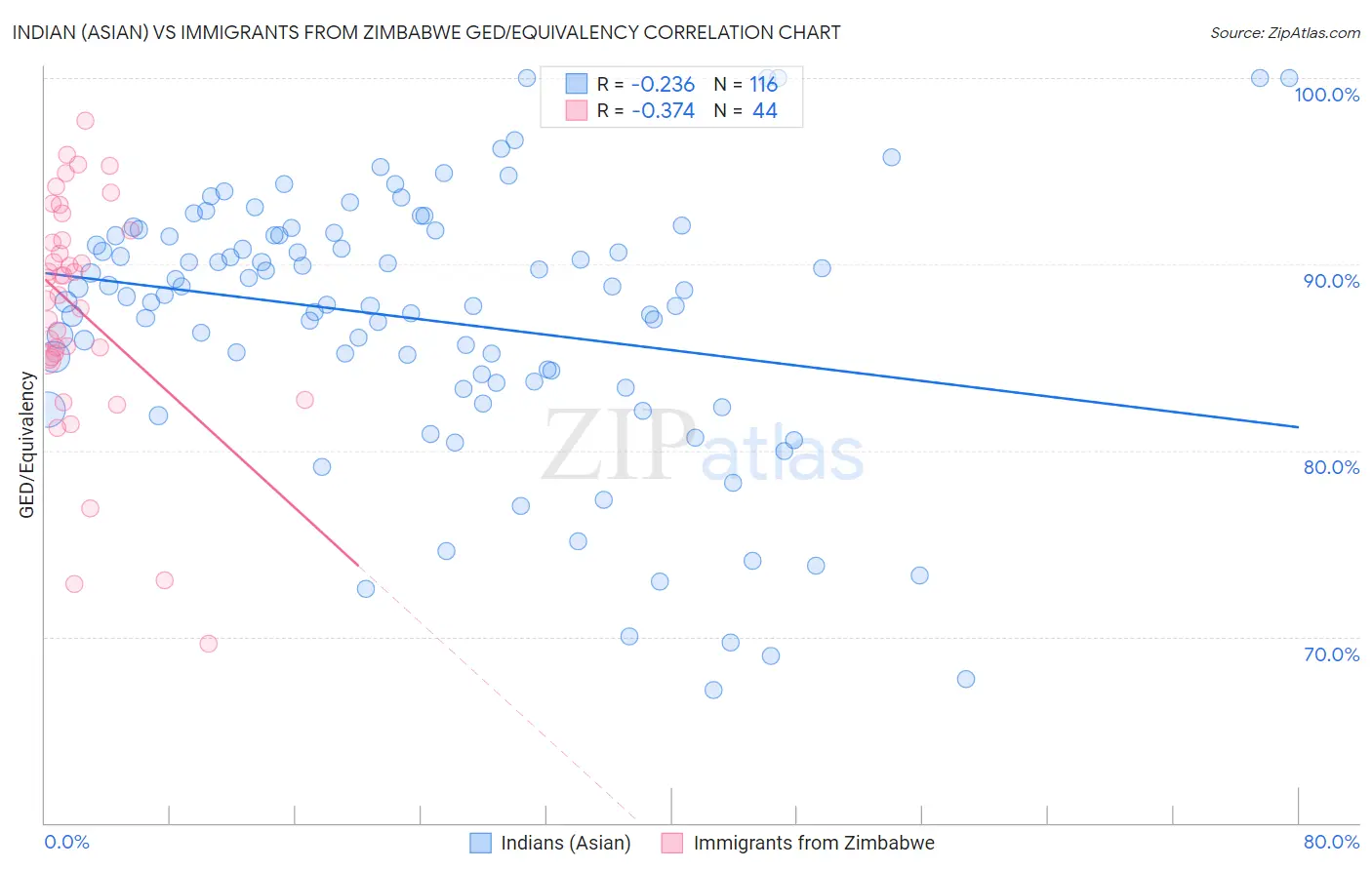 Indian (Asian) vs Immigrants from Zimbabwe GED/Equivalency