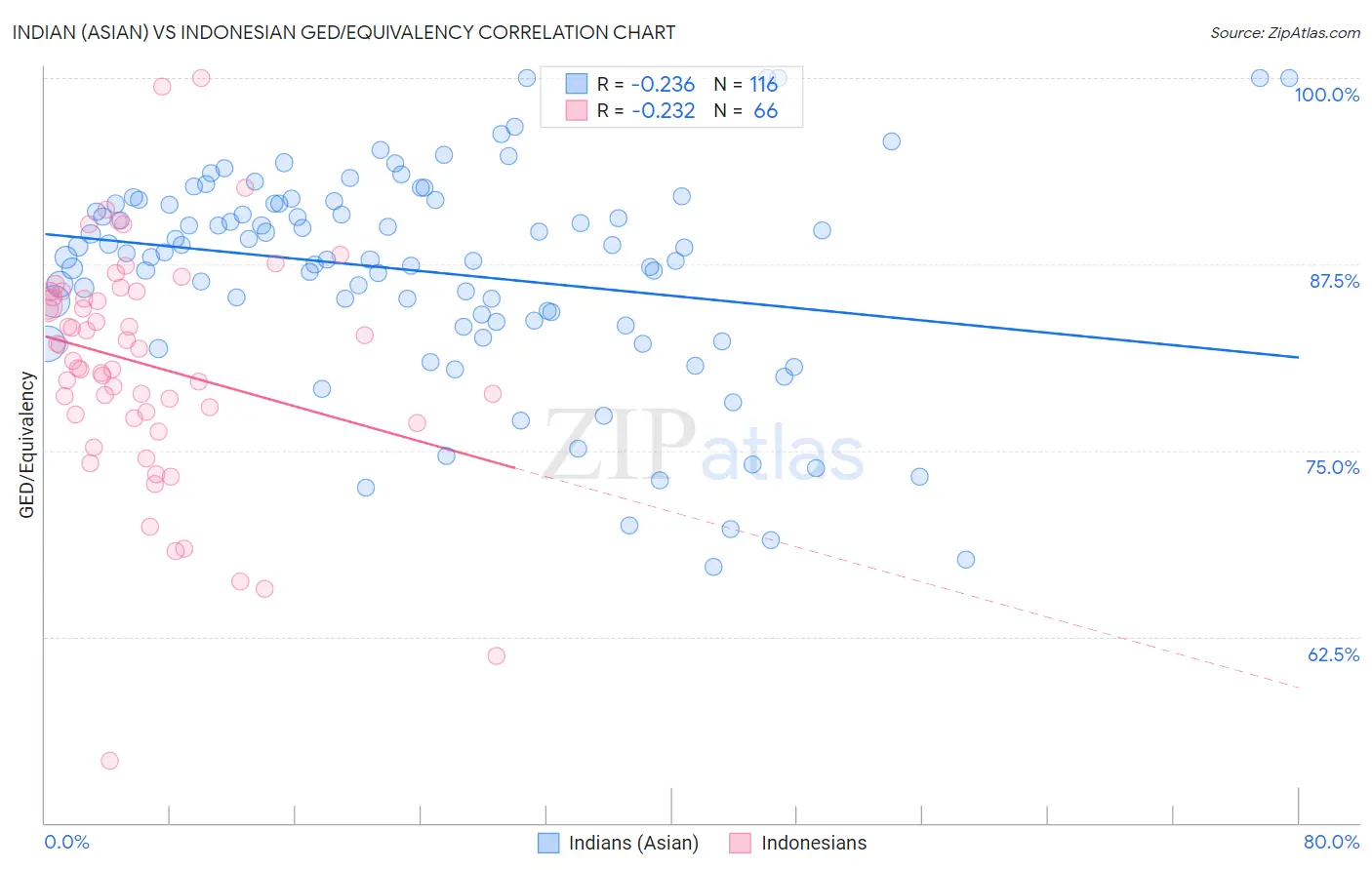 Indian (Asian) vs Indonesian GED/Equivalency