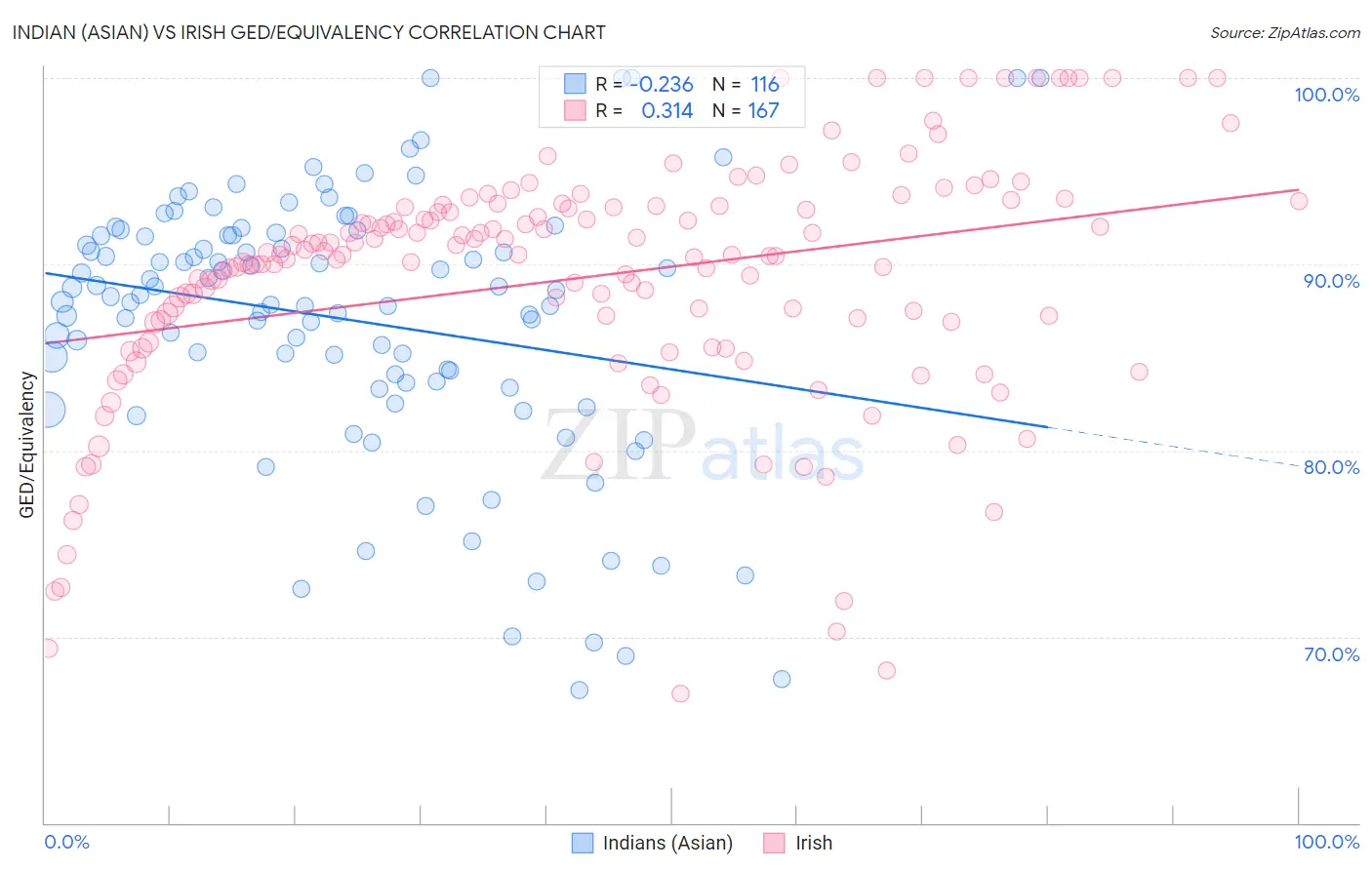 Indian (Asian) vs Irish GED/Equivalency