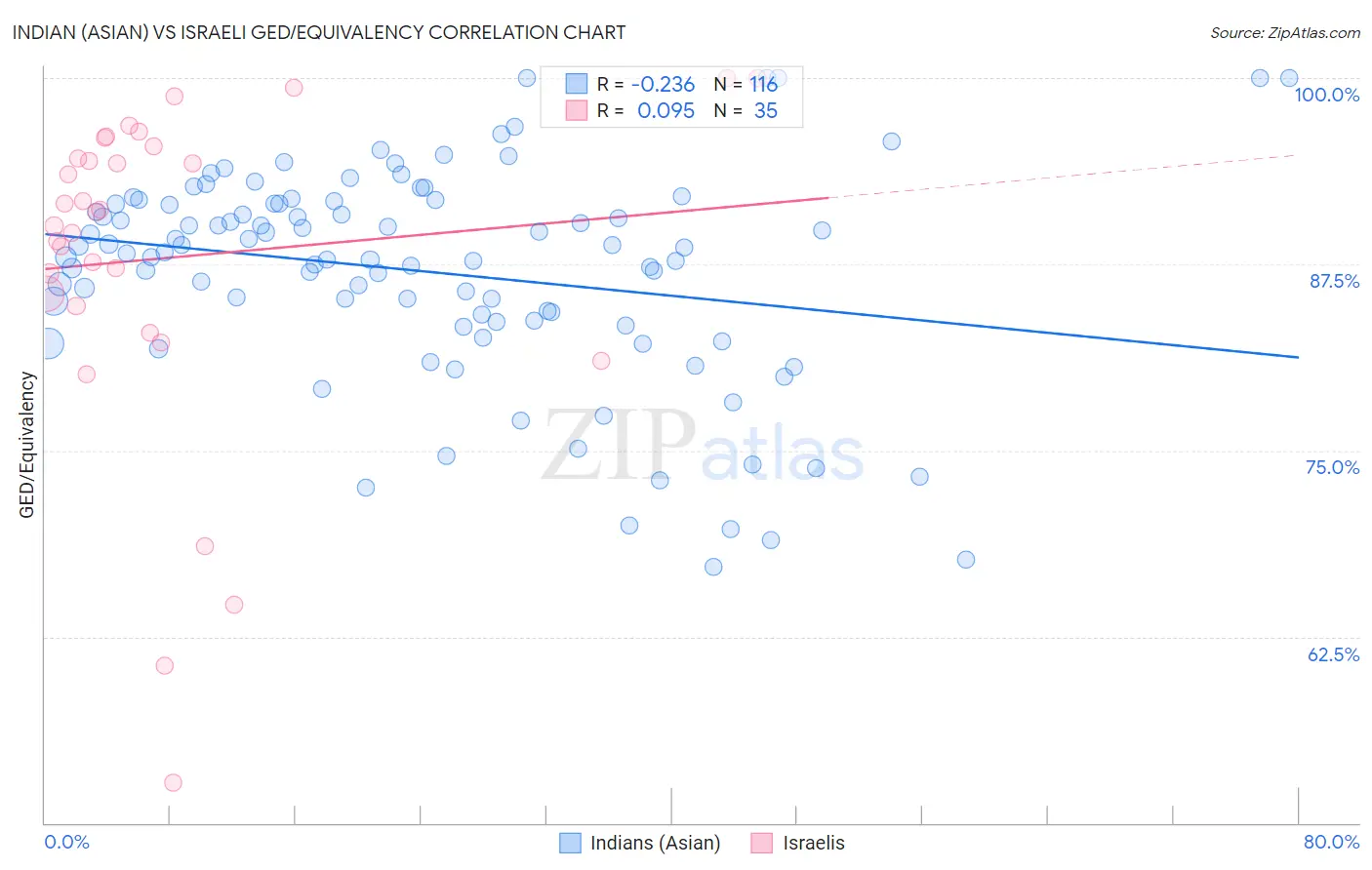 Indian (Asian) vs Israeli GED/Equivalency