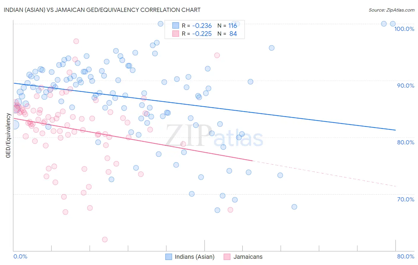 Indian (Asian) vs Jamaican GED/Equivalency