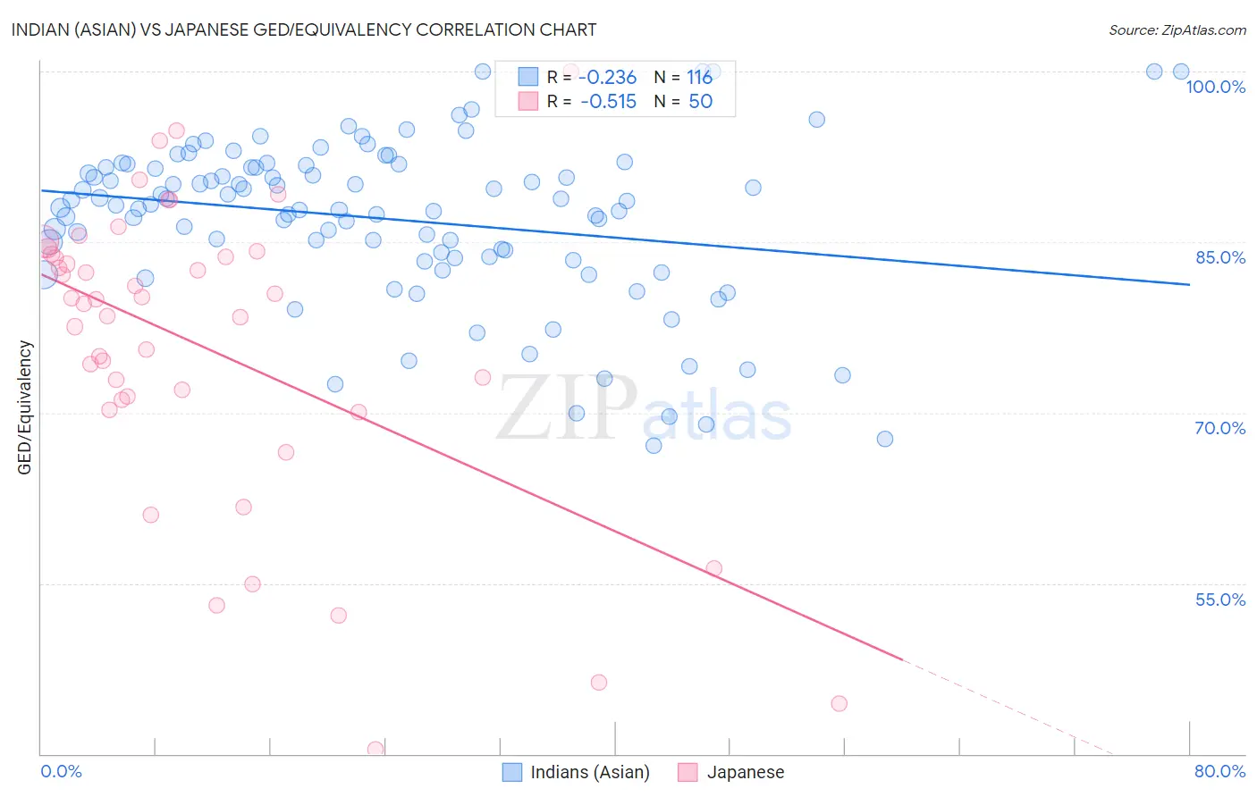 Indian (Asian) vs Japanese GED/Equivalency