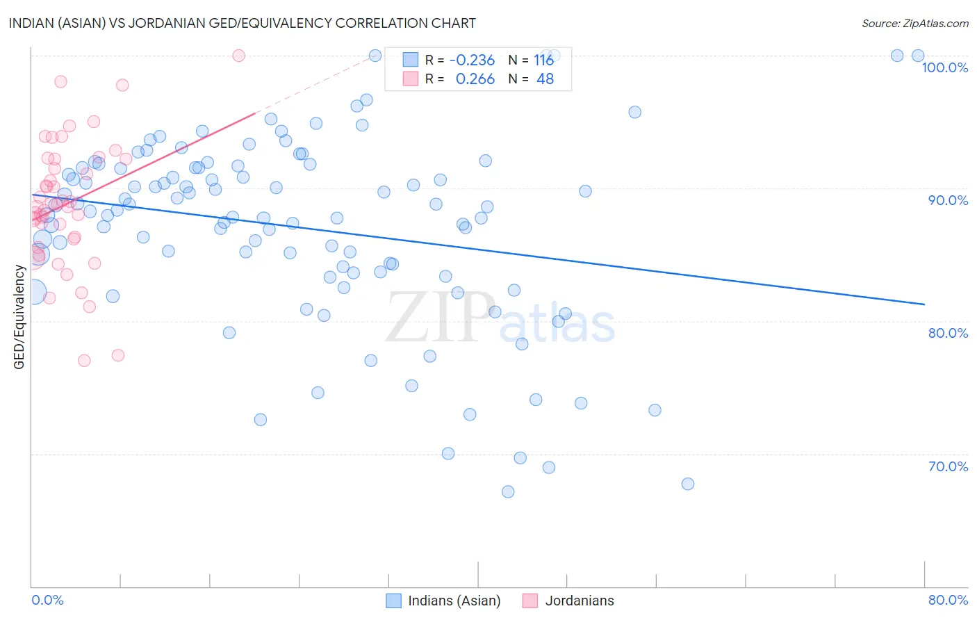 Indian (Asian) vs Jordanian GED/Equivalency