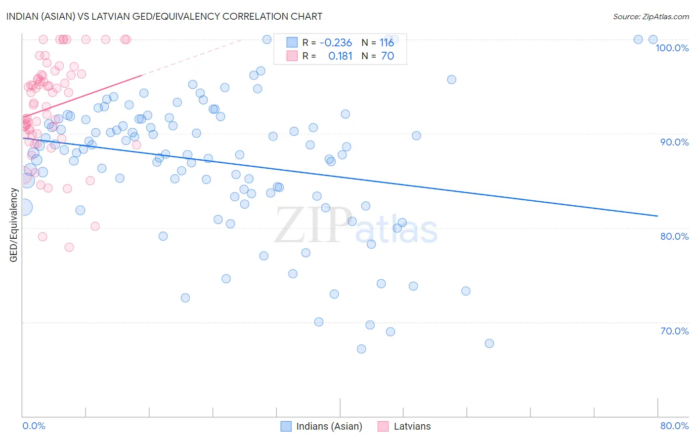 Indian (Asian) vs Latvian GED/Equivalency