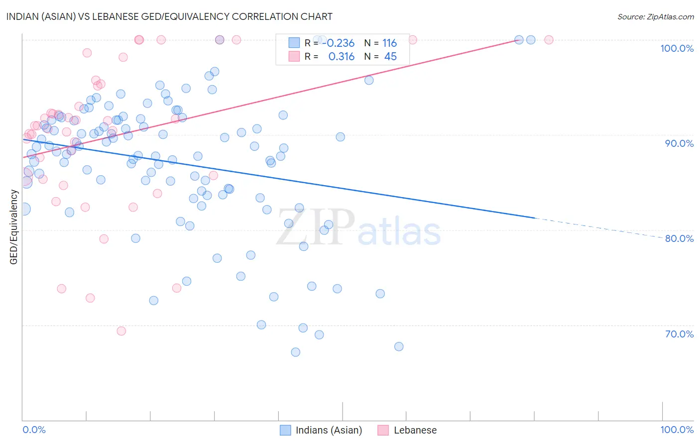 Indian (Asian) vs Lebanese GED/Equivalency