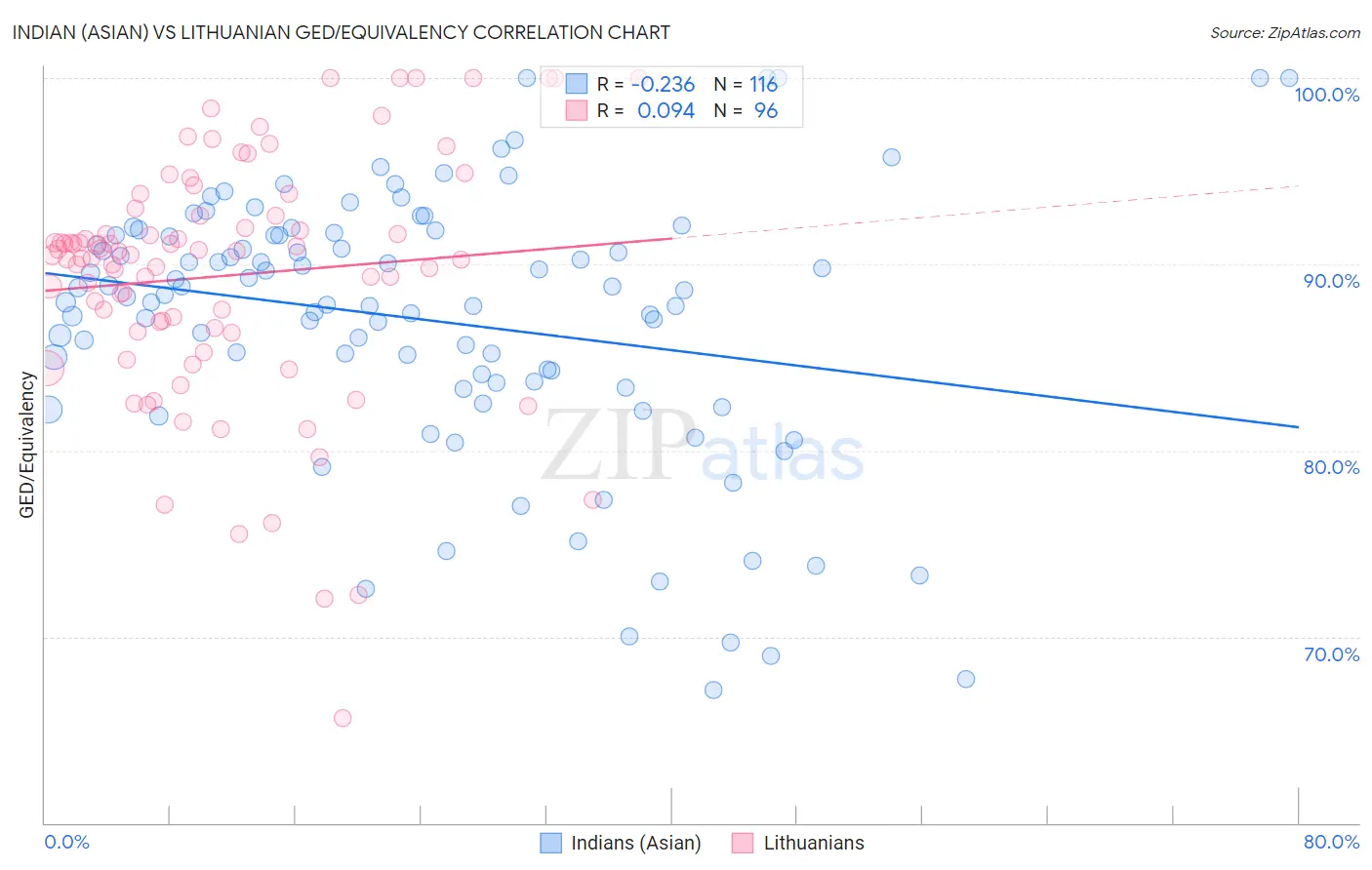 Indian (Asian) vs Lithuanian GED/Equivalency