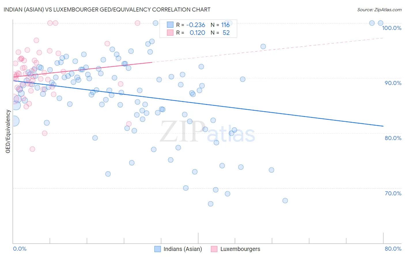 Indian (Asian) vs Luxembourger GED/Equivalency