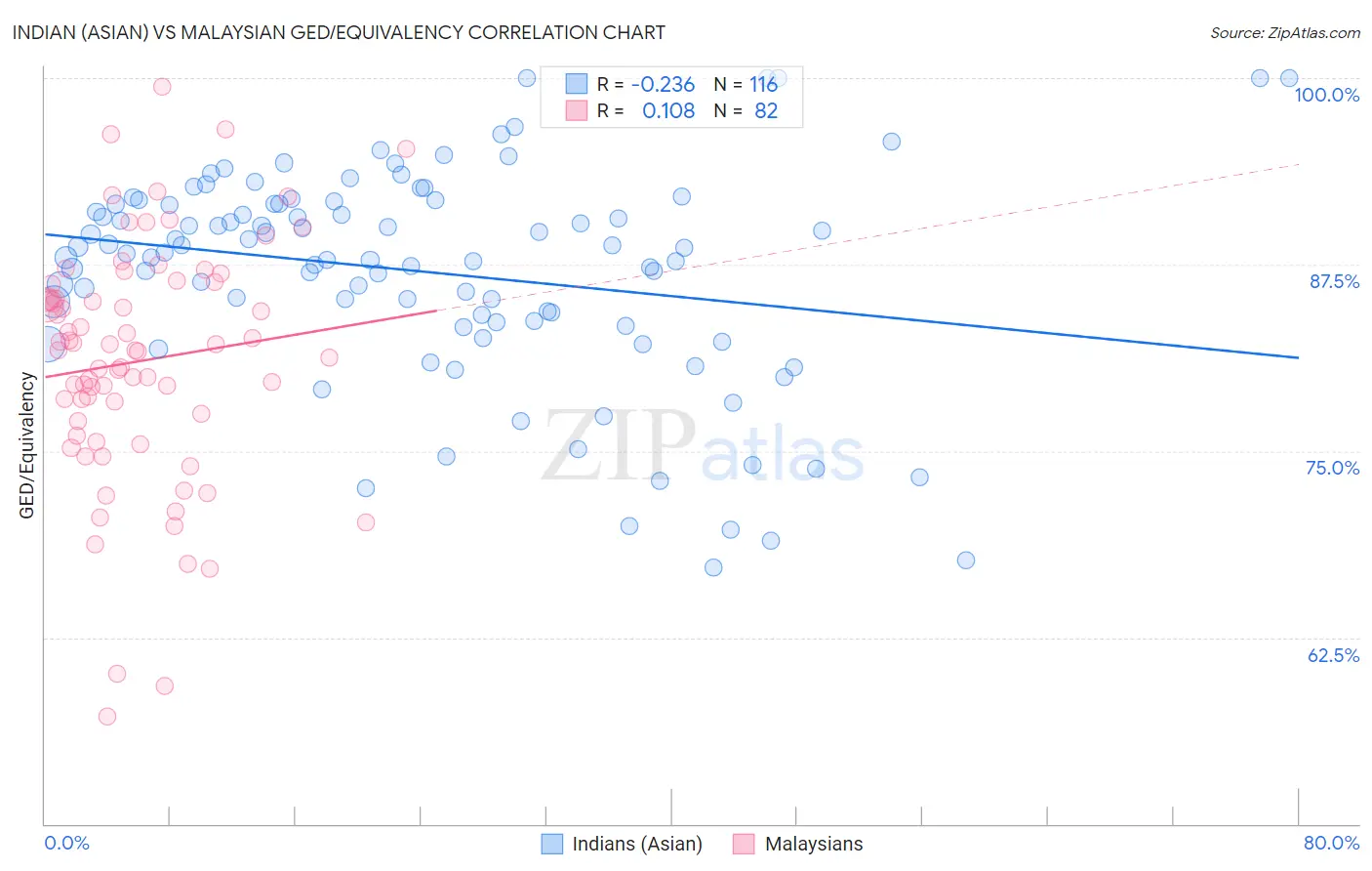 Indian (Asian) vs Malaysian GED/Equivalency