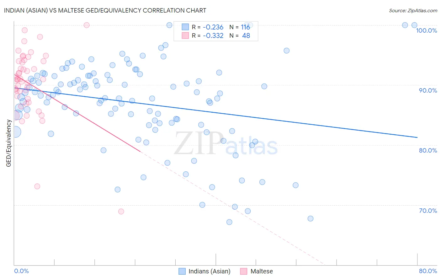 Indian (Asian) vs Maltese GED/Equivalency