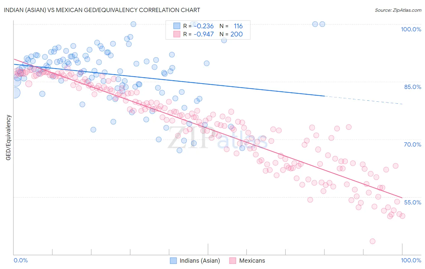 Indian (Asian) vs Mexican GED/Equivalency