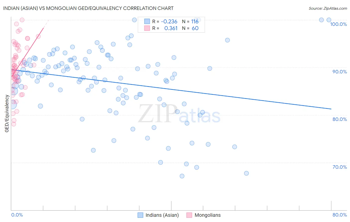 Indian (Asian) vs Mongolian GED/Equivalency