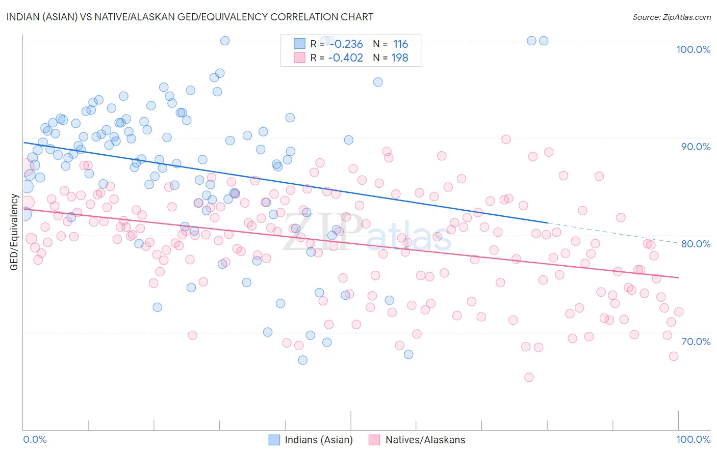 Indian (Asian) vs Native/Alaskan GED/Equivalency