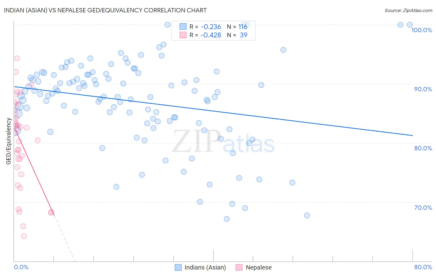 Indian (Asian) vs Nepalese GED/Equivalency