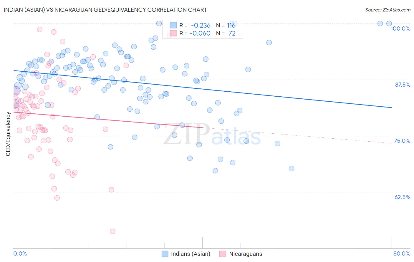 Indian (Asian) vs Nicaraguan GED/Equivalency