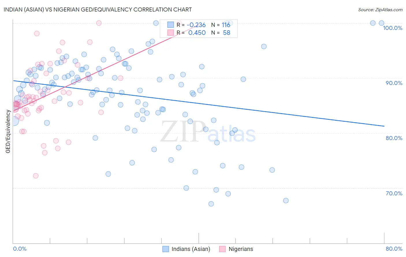 Indian (Asian) vs Nigerian GED/Equivalency