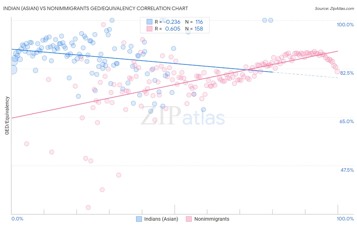 Indian (Asian) vs Nonimmigrants GED/Equivalency