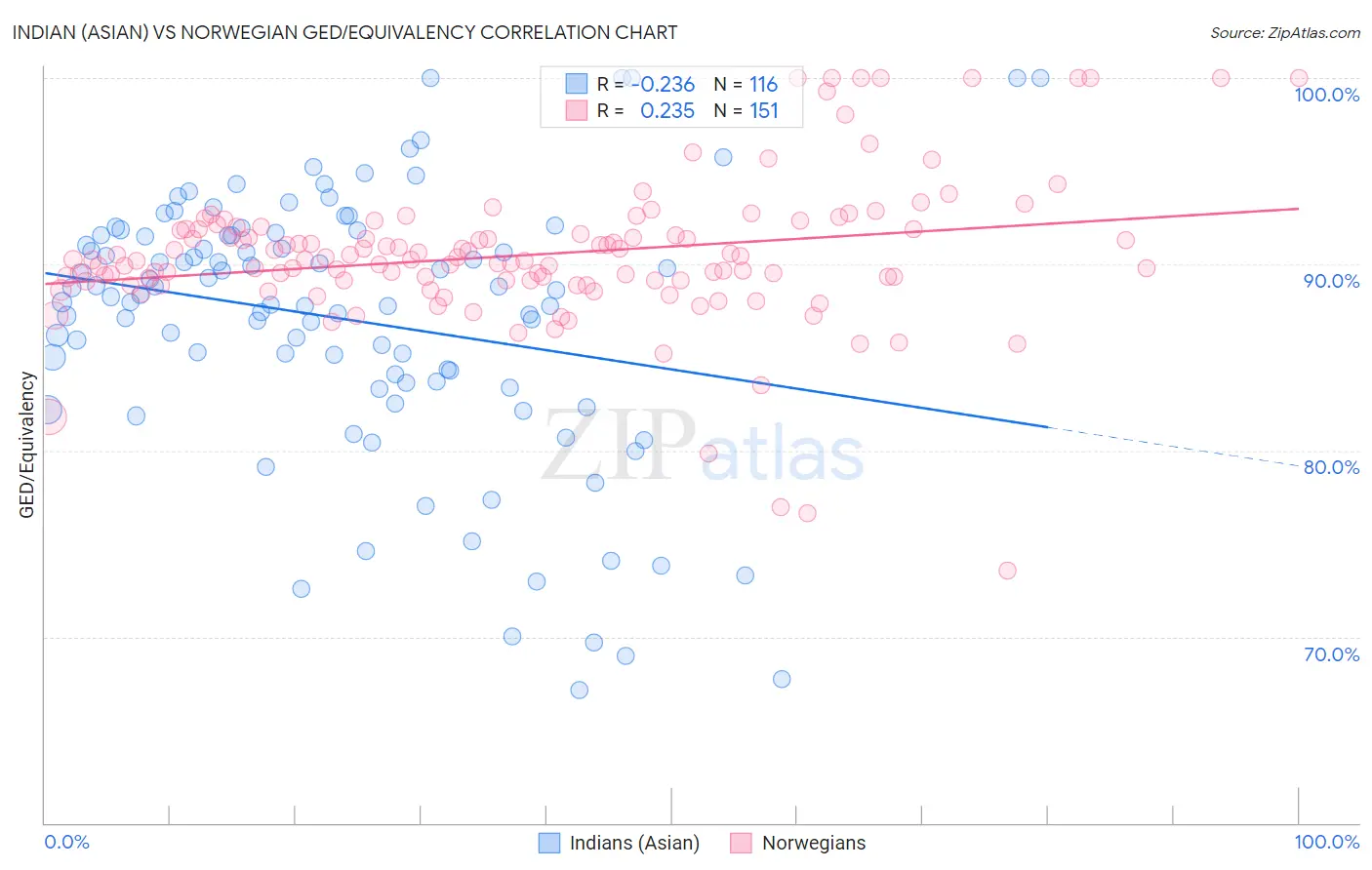 Indian (Asian) vs Norwegian GED/Equivalency