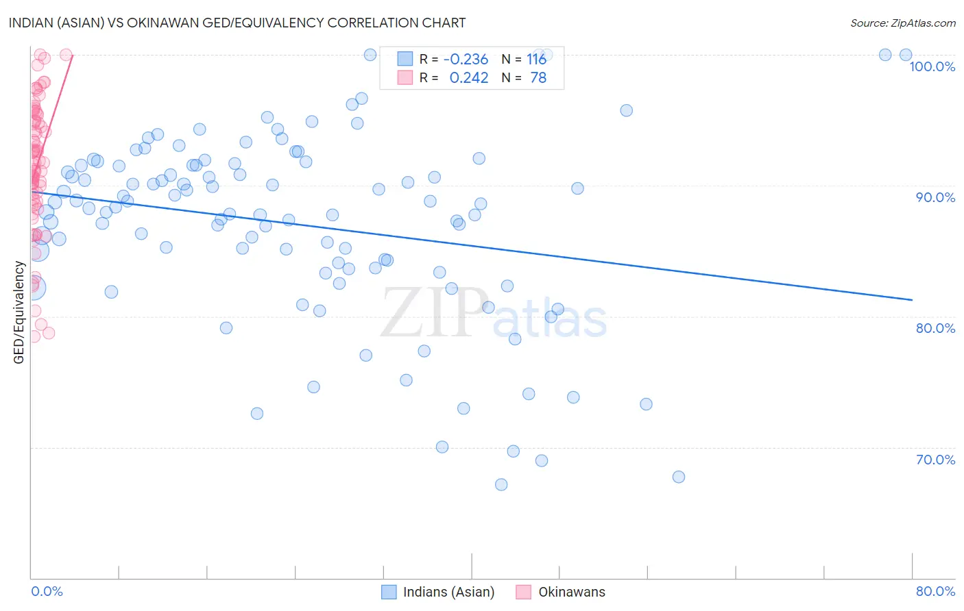 Indian (Asian) vs Okinawan GED/Equivalency