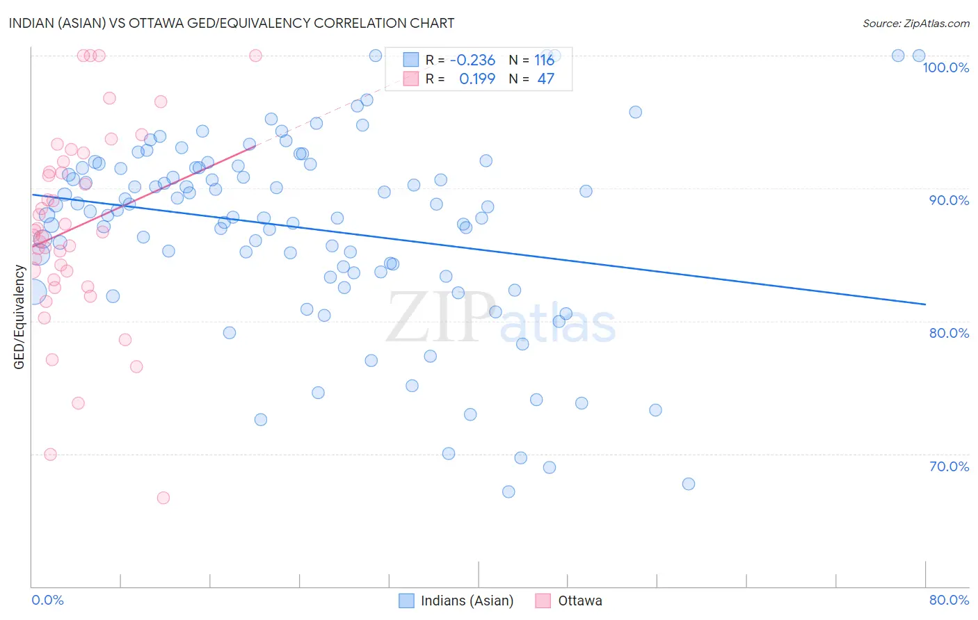 Indian (Asian) vs Ottawa GED/Equivalency