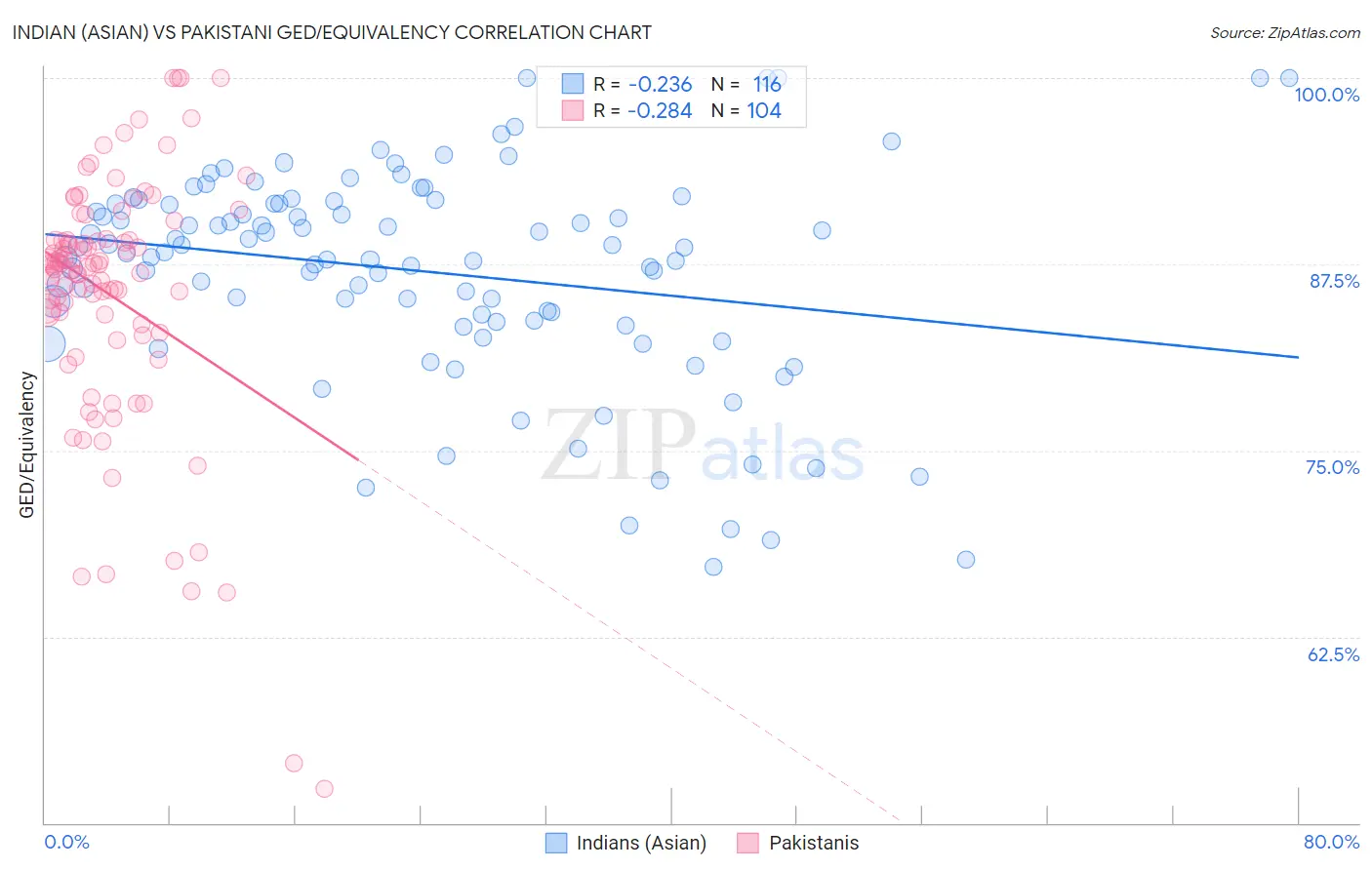 Indian (Asian) vs Pakistani GED/Equivalency