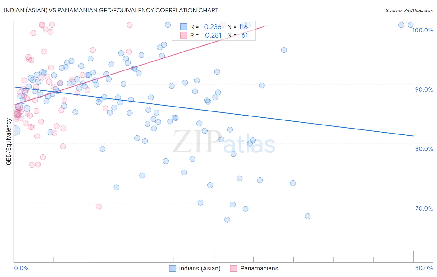 Indian (Asian) vs Panamanian GED/Equivalency