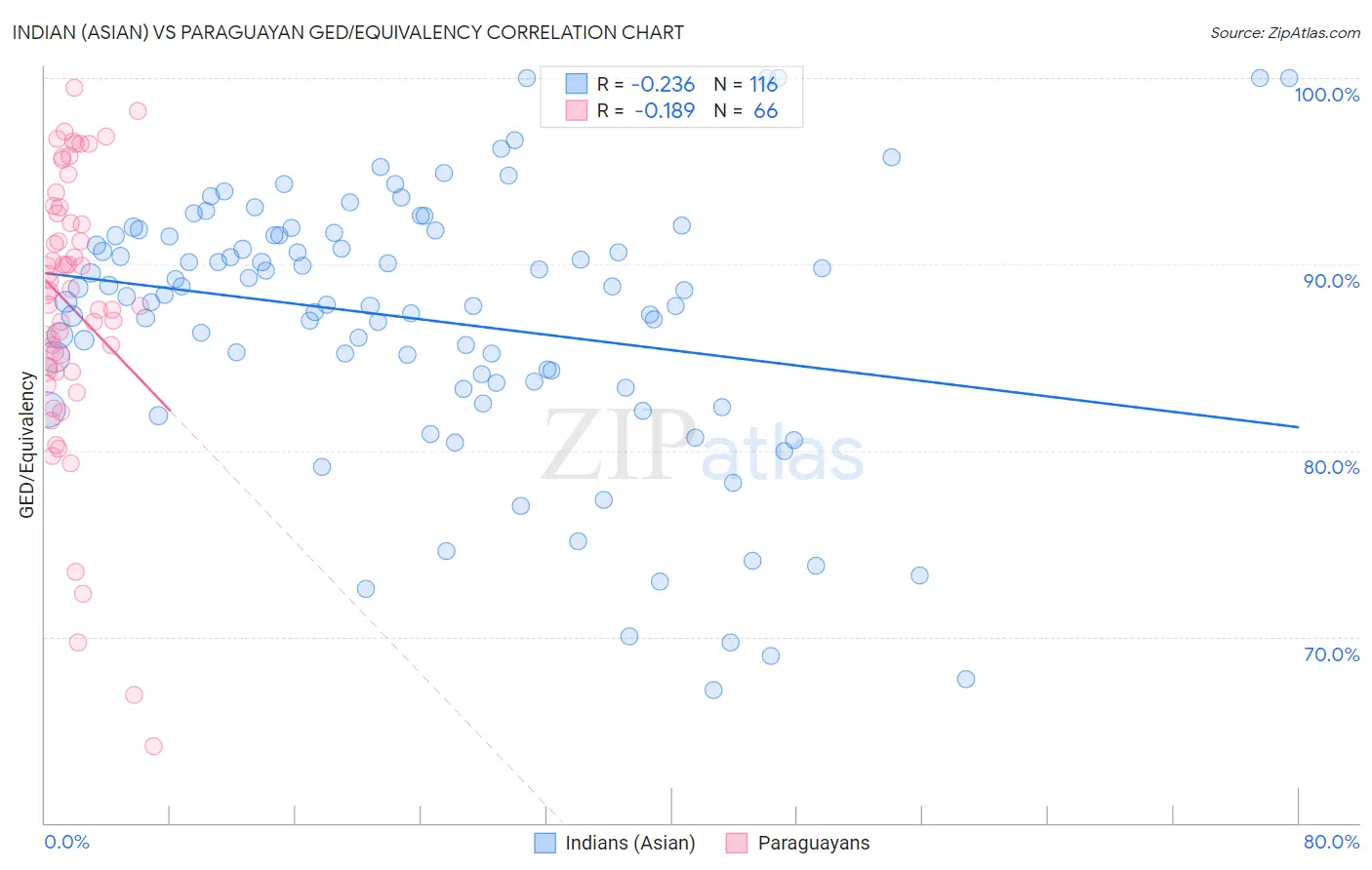 Indian (Asian) vs Paraguayan GED/Equivalency