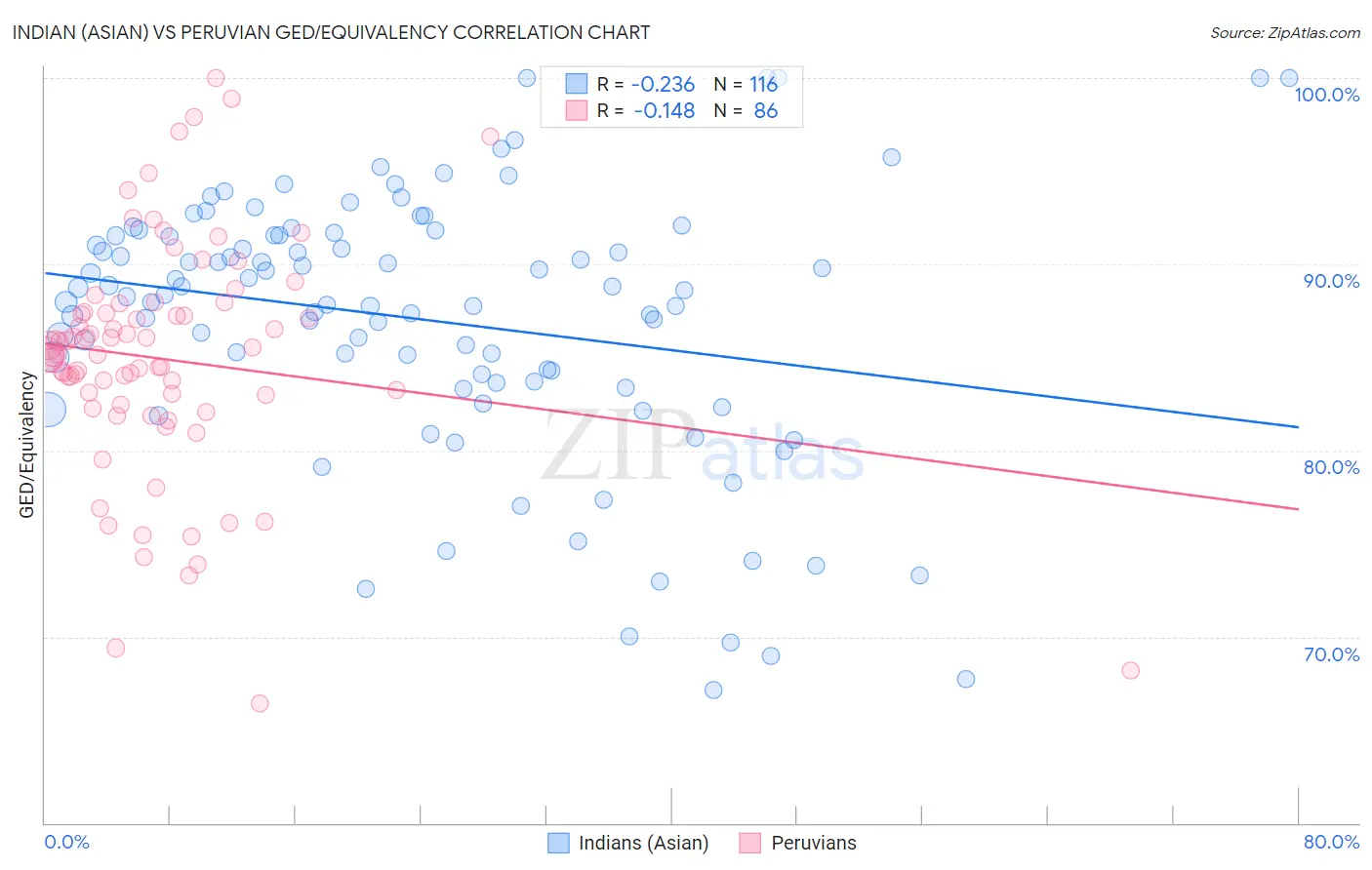 Indian (Asian) vs Peruvian GED/Equivalency