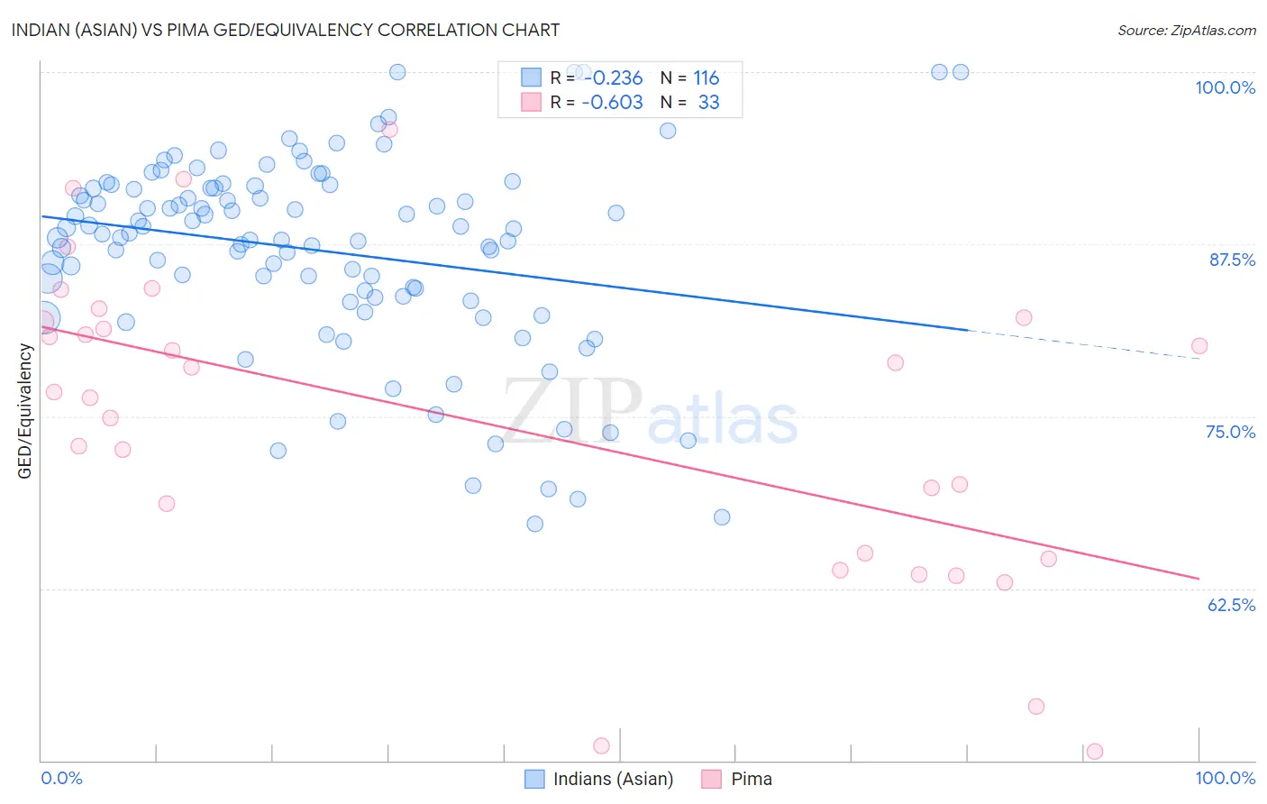 Indian (Asian) vs Pima GED/Equivalency