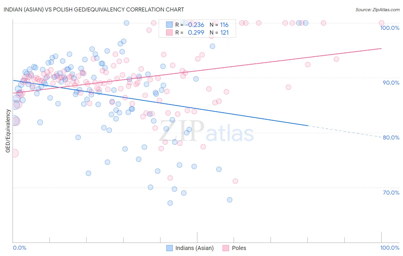 Indian (Asian) vs Polish GED/Equivalency