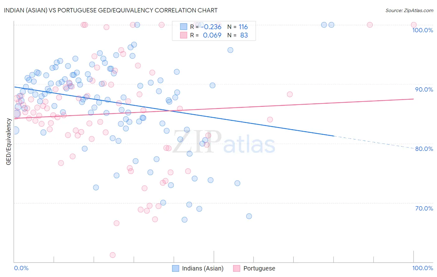 Indian (Asian) vs Portuguese GED/Equivalency