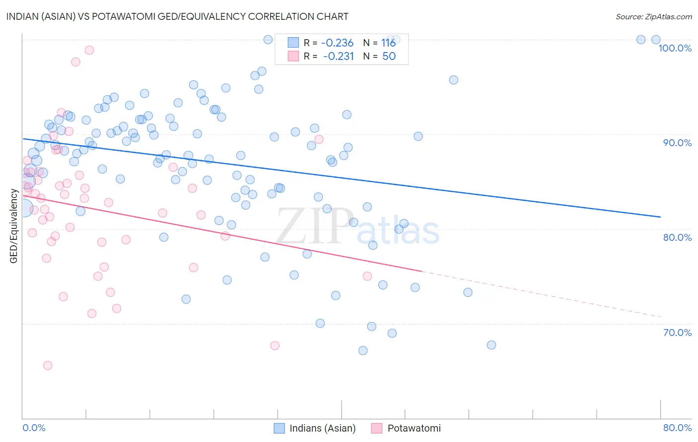 Indian (Asian) vs Potawatomi GED/Equivalency