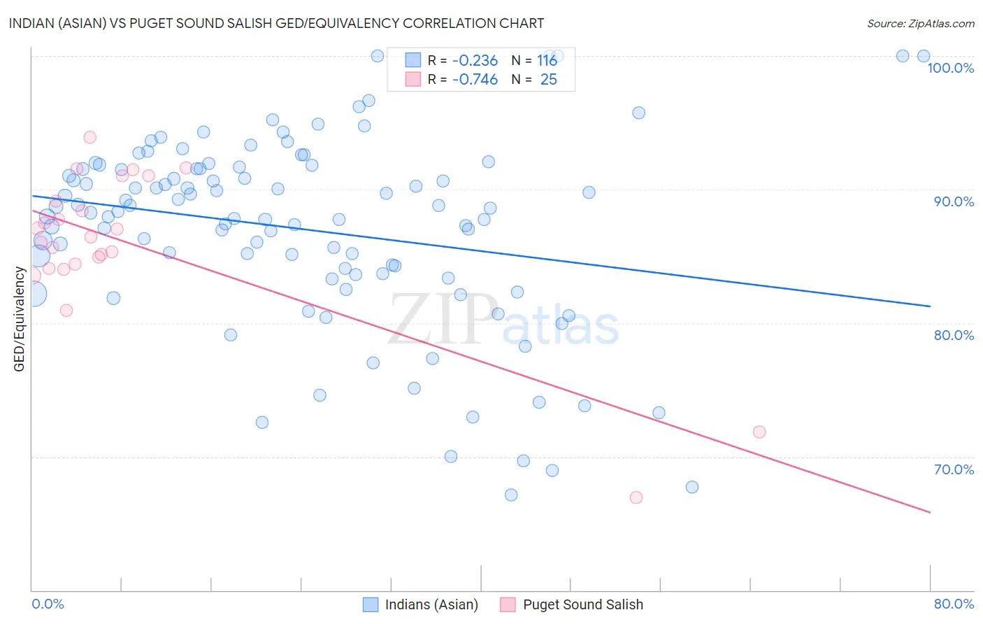 Indian (Asian) vs Puget Sound Salish GED/Equivalency