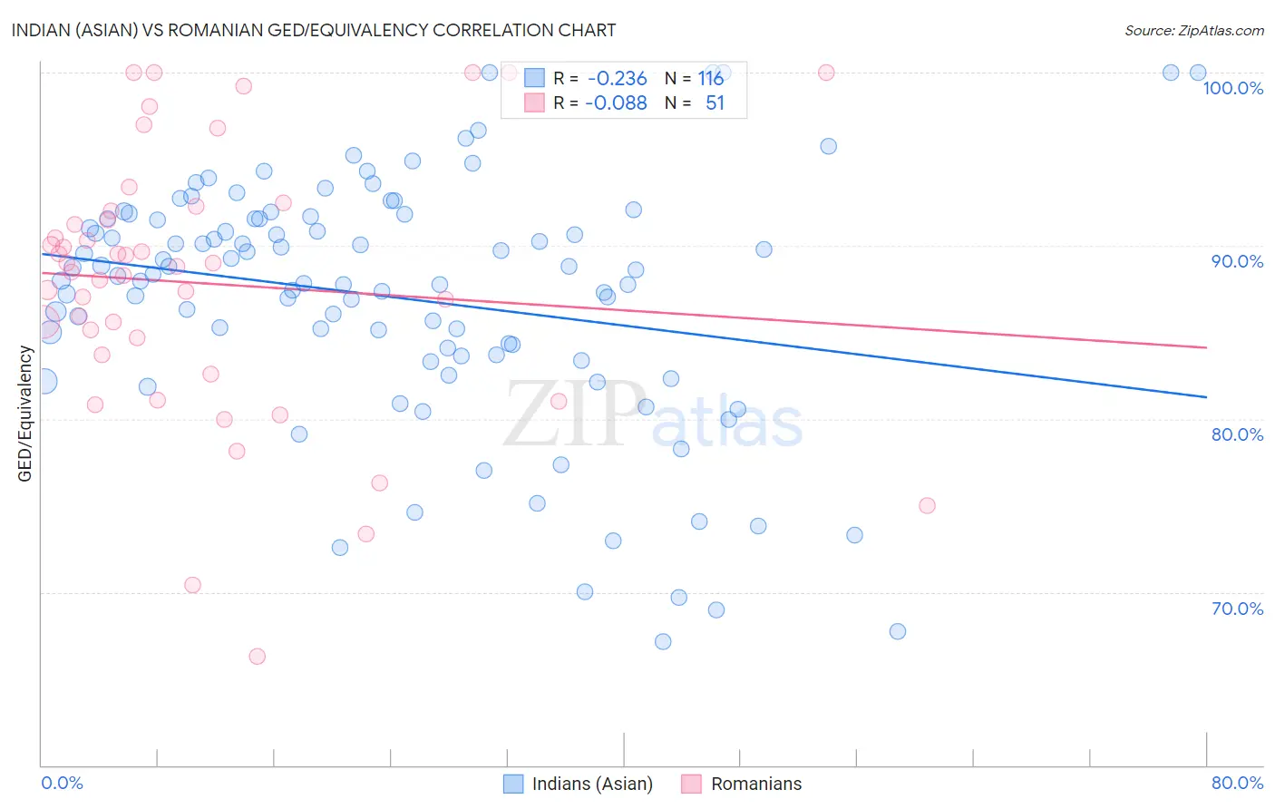 Indian (Asian) vs Romanian GED/Equivalency