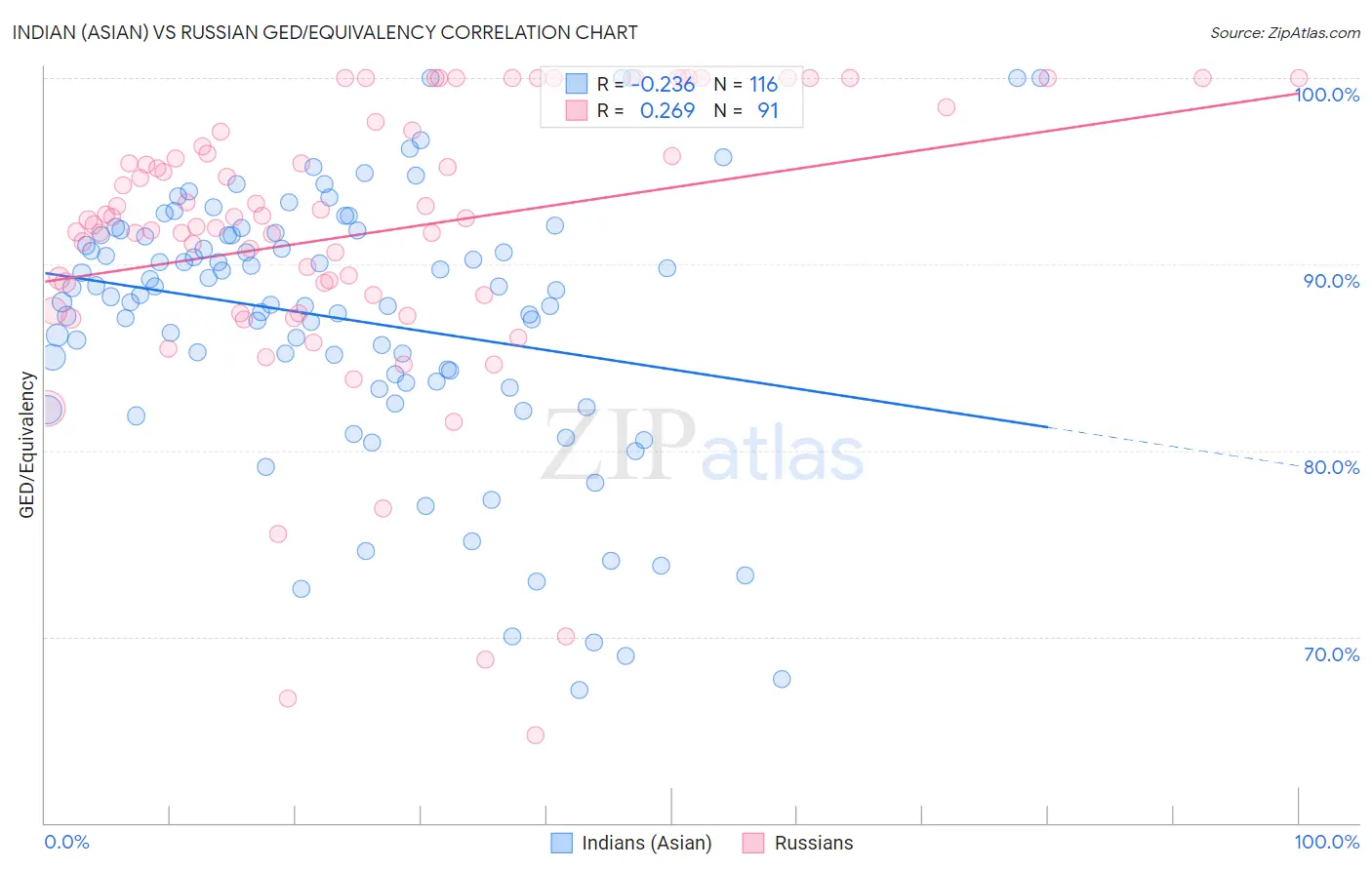 Indian (Asian) vs Russian GED/Equivalency